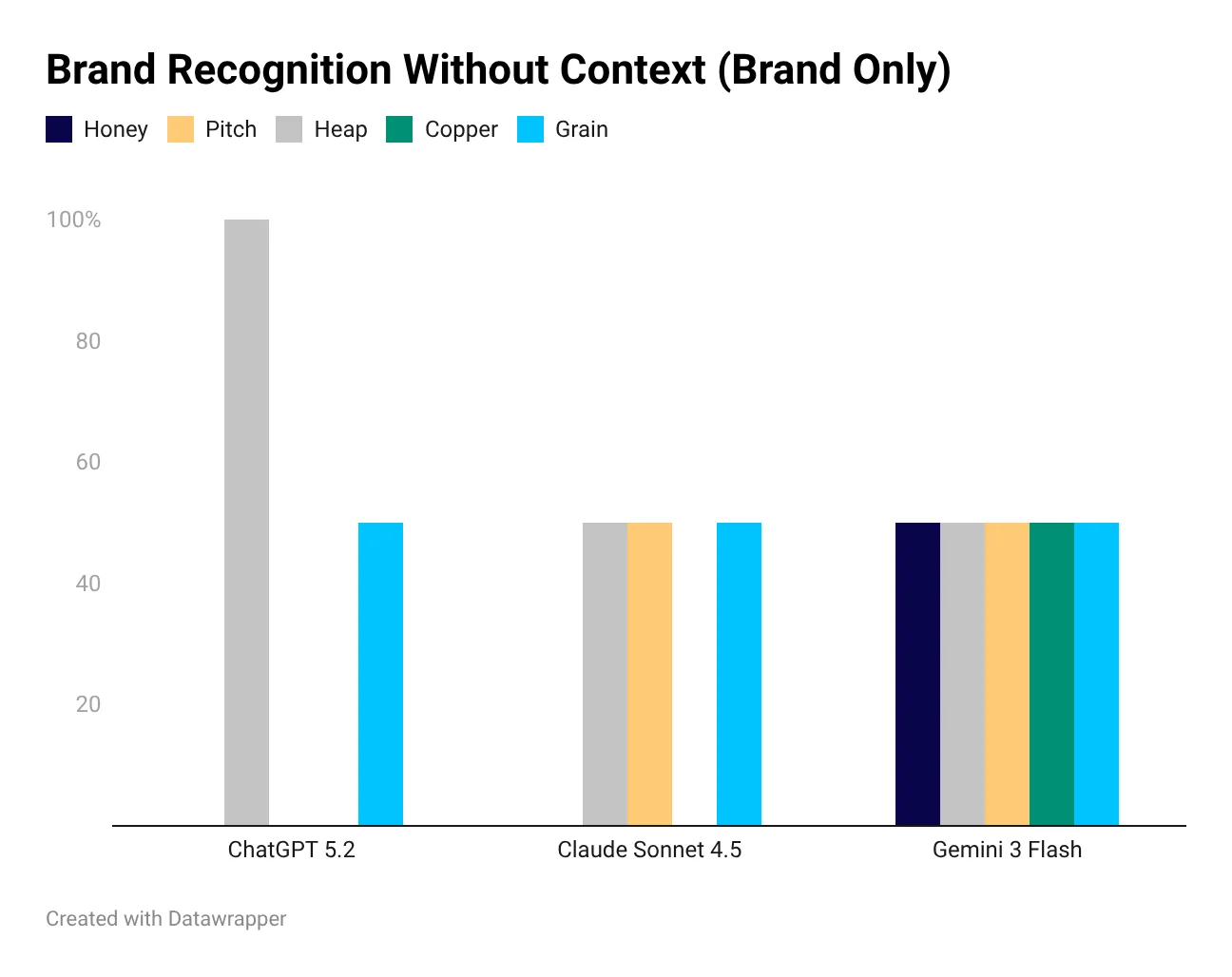 AI visibility case study for brand research without context
