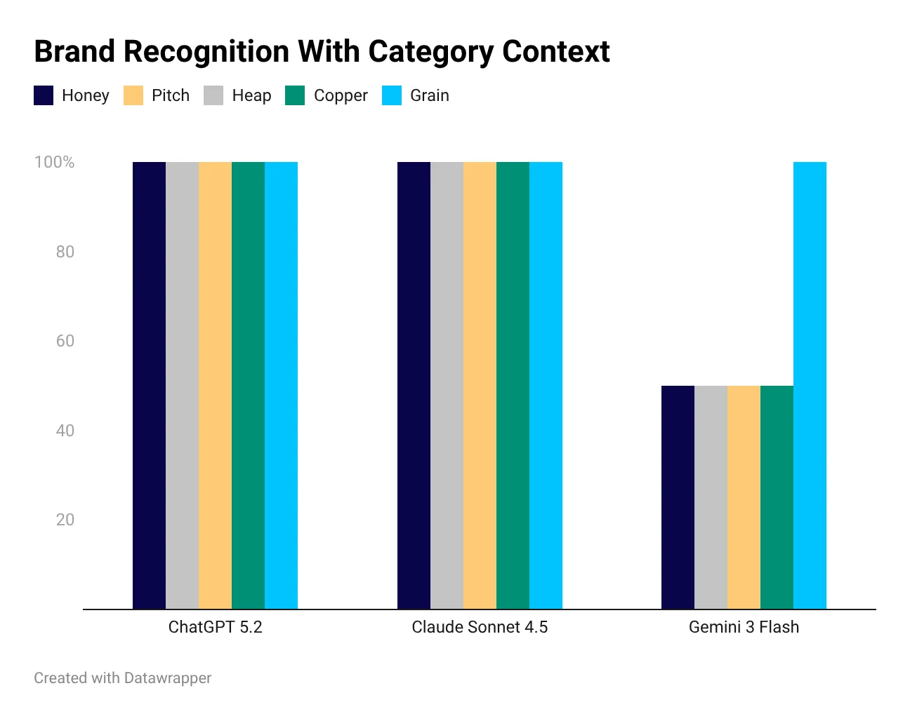 Ai visibility study results with category context