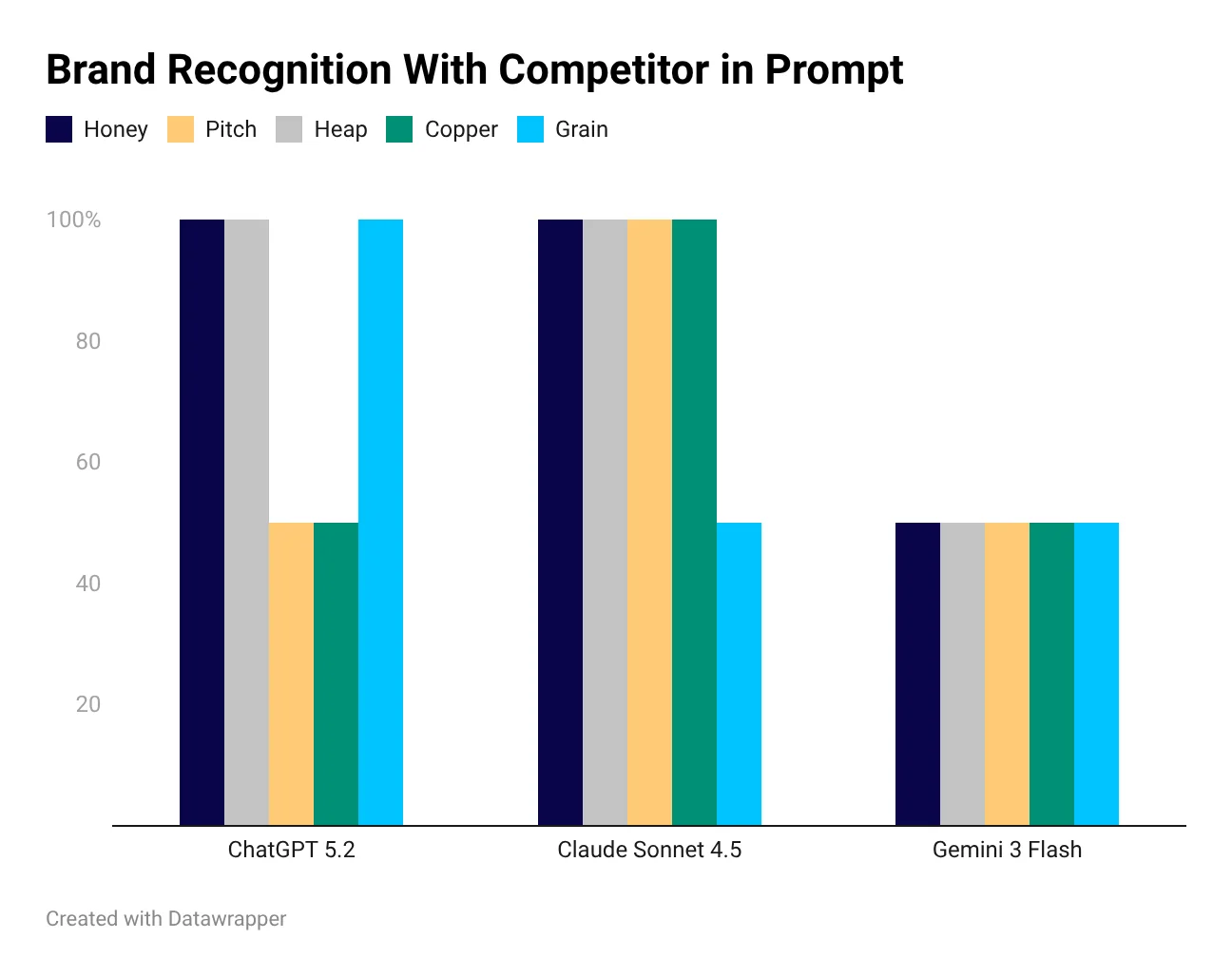 Ai visibility study results with competitor context