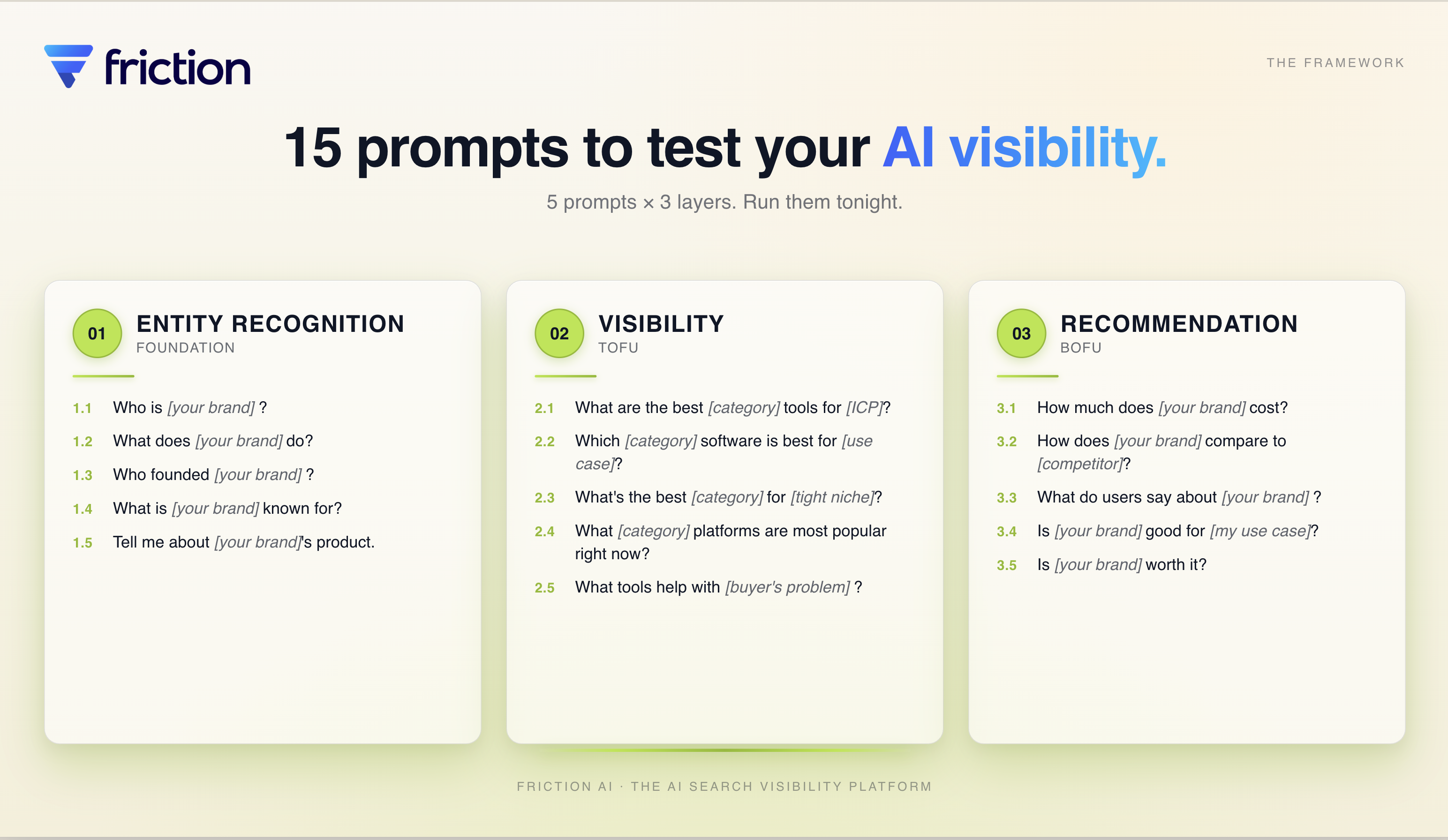 The 15-prompt framework: 5 prompts per layer across entity recognition, visibility, and recommendation