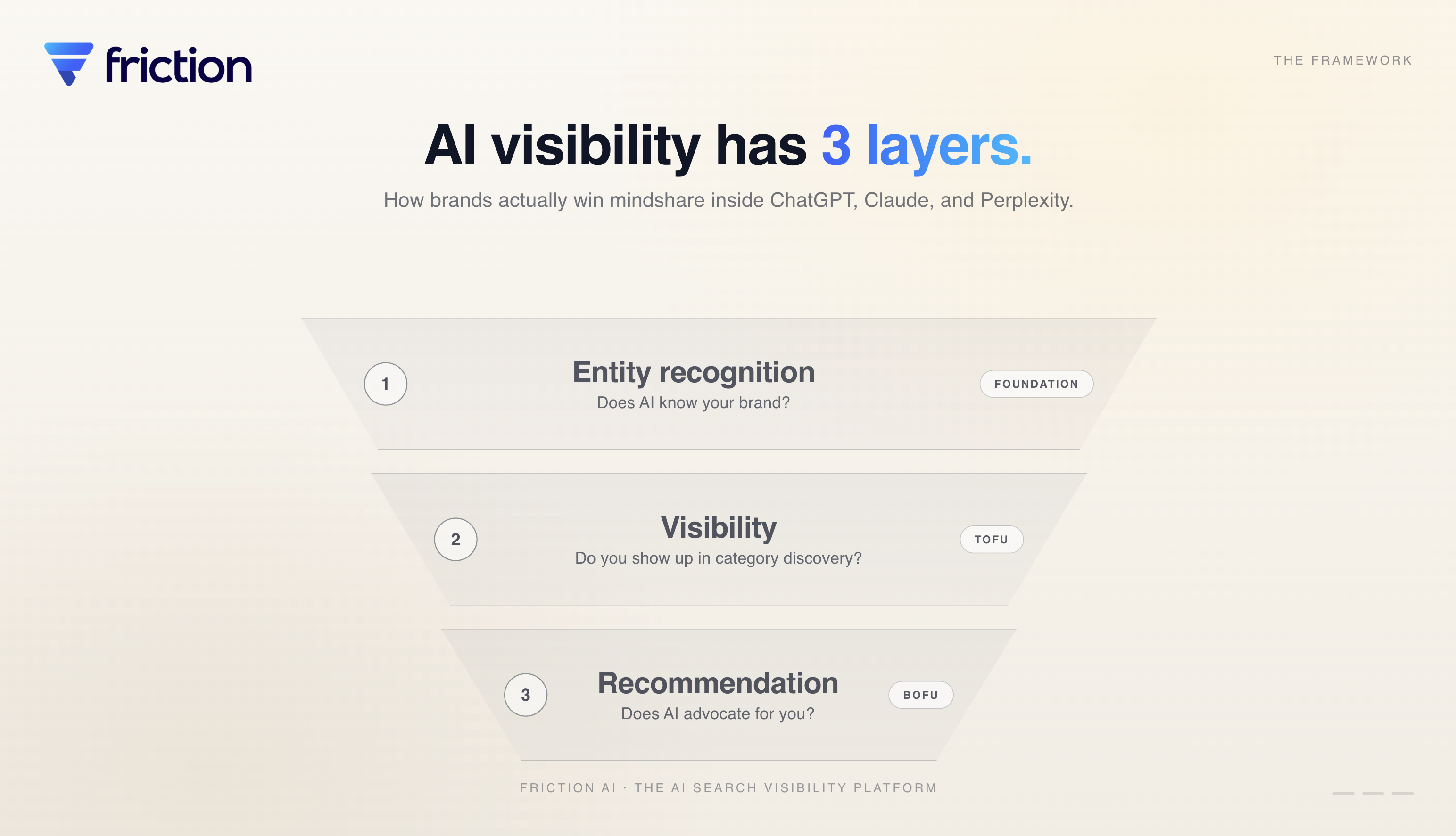 A 3-layer funnel diagram showing existence, ranking, and selection as the three filters of AI visibility