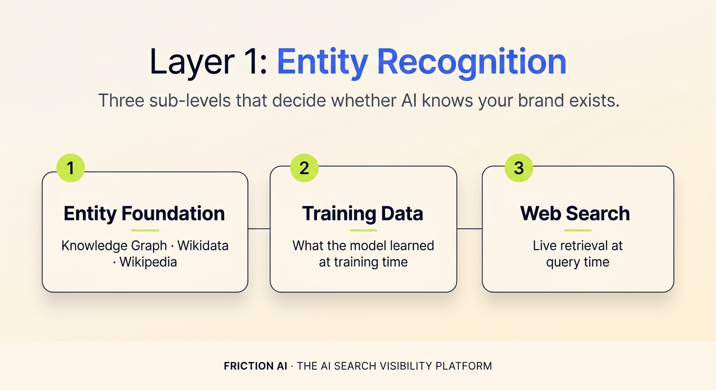 A diagram showing the three sub-levels within Layer 1: entity foundation, training data, and web search