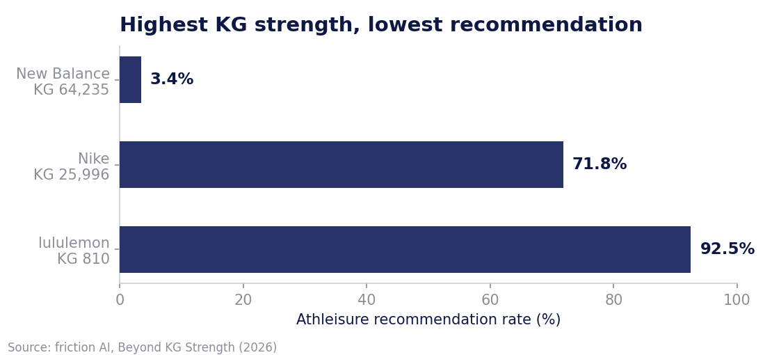 Bar chart: New Balance (KG 64,235) recommended 3.4% of the time, Nike (KG 25,996) 71.8%, lululemon (KG 810) 92.5%. Recommendation runs opposite to brand strength.