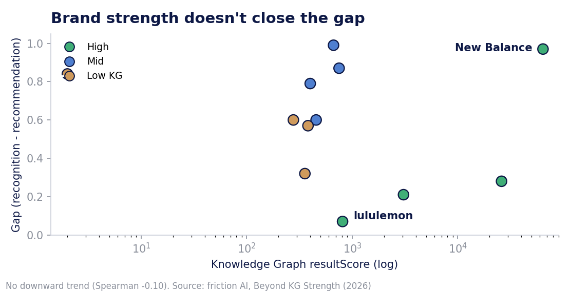 Scatter plot of 12 brands with Knowledge Graph strength on the x-axis (log scale) and the recognition-recommendation gap on the y-axis. New Balance sits top-right (highest strength, widest gap); lululemon sits bottom-left (lower strength, smallest gap).