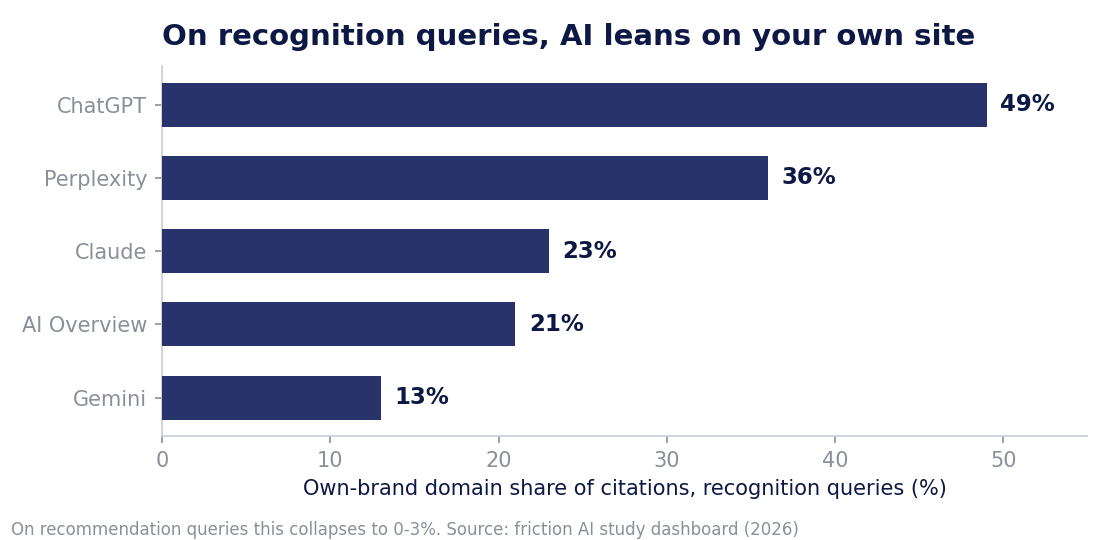 Bar chart of own-brand citation share on recognition queries: ChatGPT 49%, Perplexity 36%, Claude 23%, AI Overview 21%, Gemini 13%.