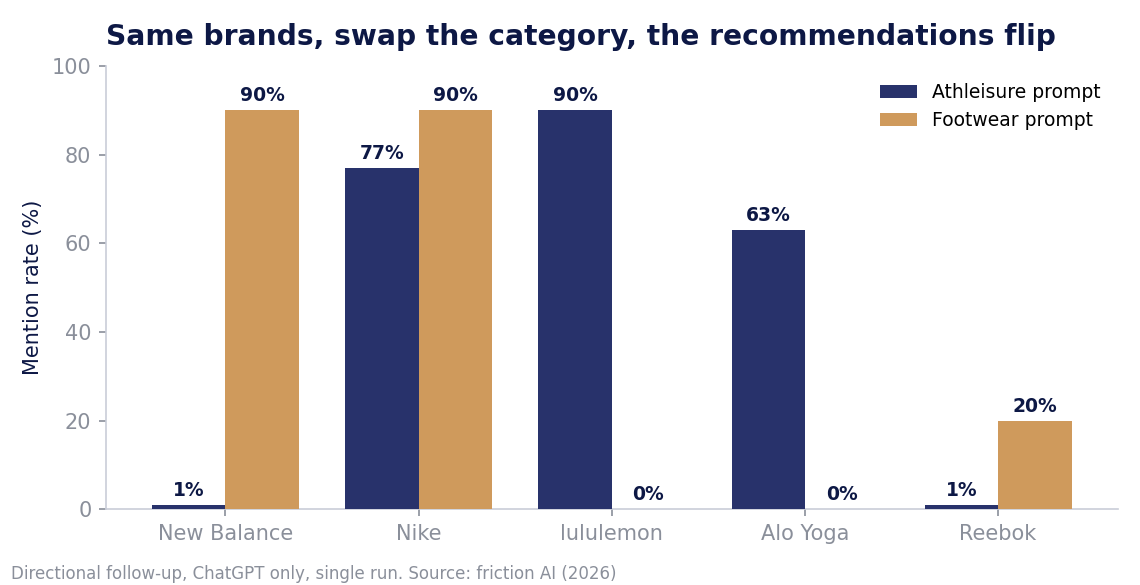 Grouped bar chart showing mention rate flips between athleisure and footwear prompts: New Balance 1% to 90%, lululemon 90% to 0%, Alo Yoga 63% to 0%, Reebok 1% to 20%.