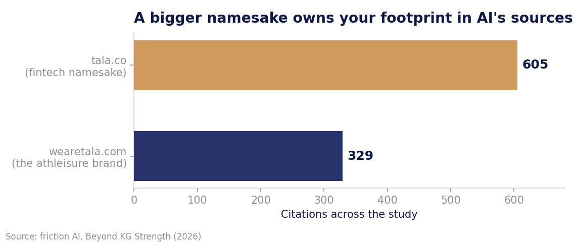 Bar chart: tala.co (the fintech namesake) received 605 citations; wearetala.com (the athleisure brand) received 329.