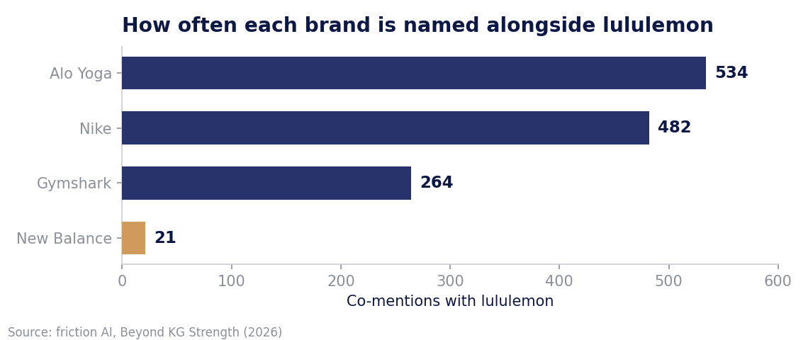 Bar chart of co-mentions with lululemon: Alo Yoga 534, Nike 482, Gymshark 264, New Balance 21.
