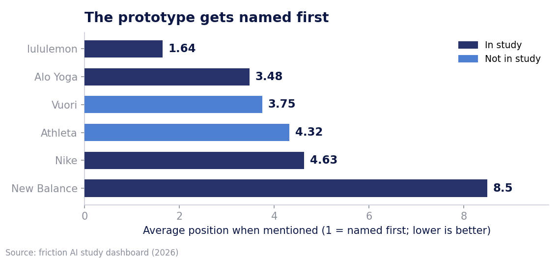 Bar chart of average position when mentioned, lower is better: lululemon 1.64, Alo Yoga 3.48, Vuori 3.75, Athleta 4.32, Nike 4.63, New Balance 8.5.