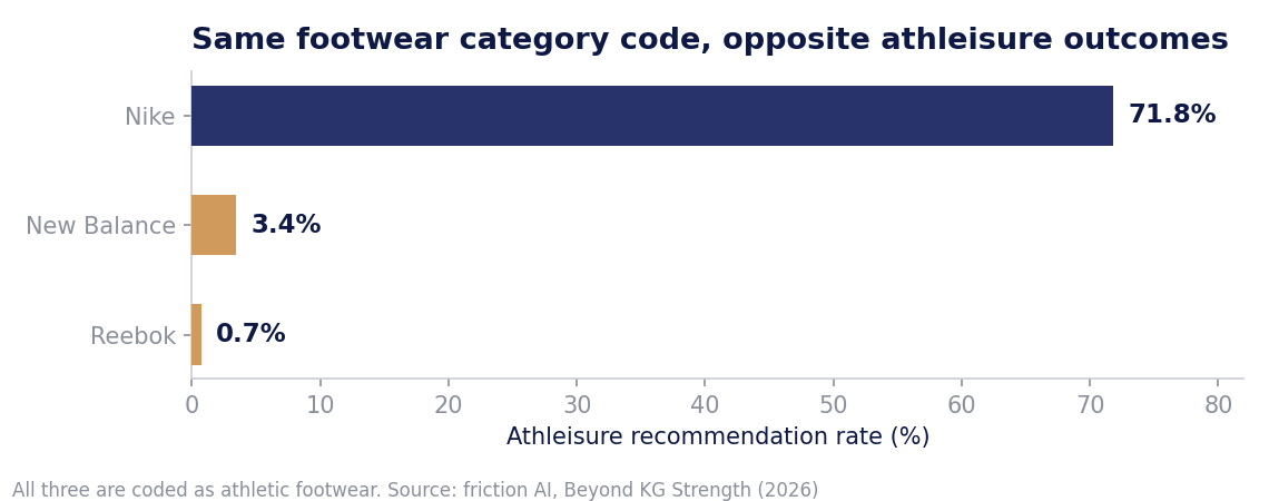 Bar chart: Nike 71.8% athleisure recommendation, New Balance 3.4%, Reebok 0.7%. All three are coded as athletic footwear.