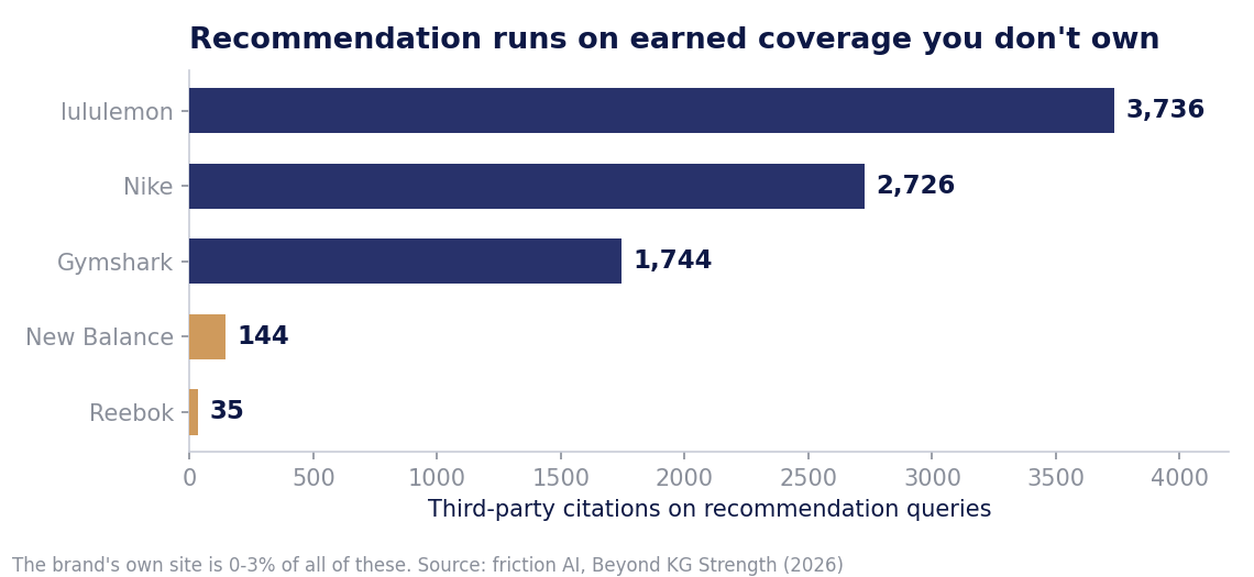 Bar chart of third-party citations on recommendation queries: lululemon 3,736, Nike 2,726, Gymshark 1,744, New Balance 144, Reebok 35.