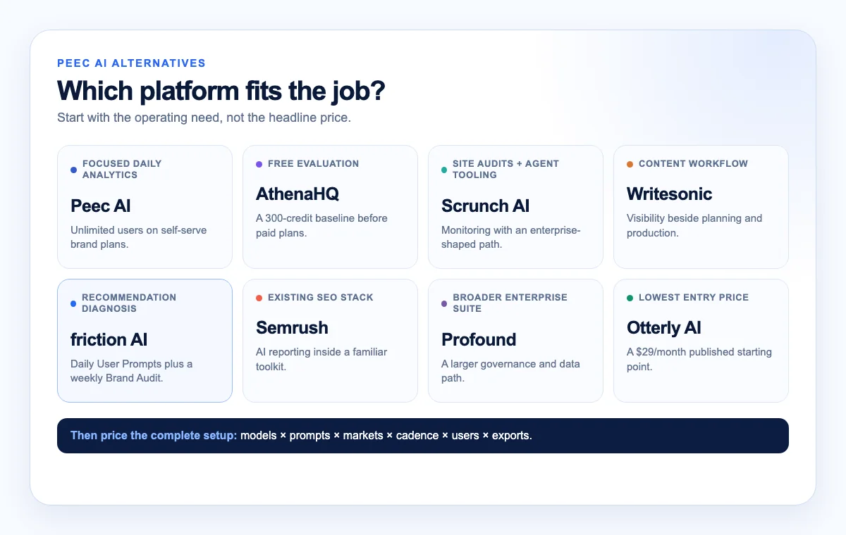 Peec AI and seven alternatives mapped by use case, including daily analytics, content workflows, recommendation diagnosis and enterprise monitoring
