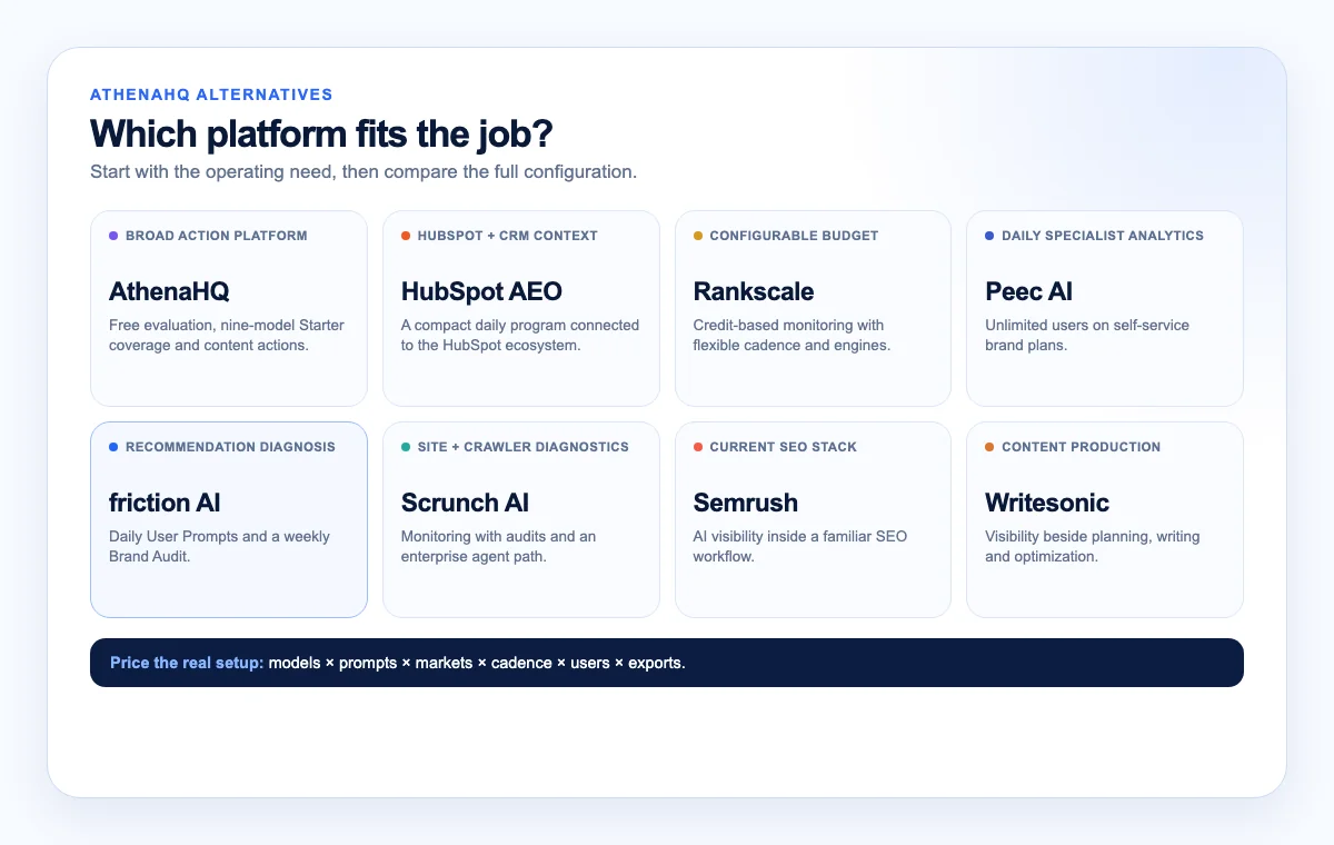 AthenaHQ and seven alternatives mapped by operating need, from ecosystem fit to recommendation diagnosis and crawler observability