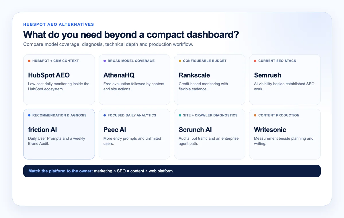 HubSpot AEO and seven alternatives mapped by operating need, including CRM context, broad models, SEO integration and recommendation diagnosis