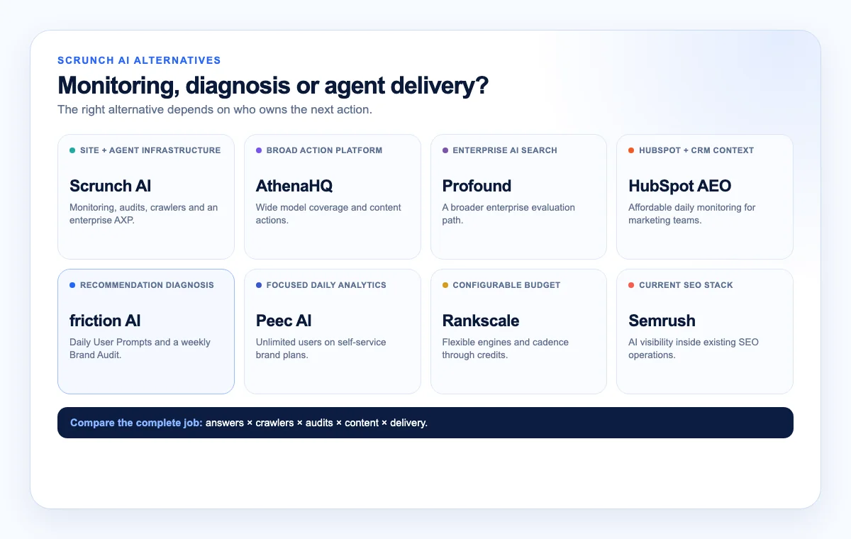 Scrunch AI and seven alternatives mapped by need, from crawler observability and agent delivery to recommendation diagnosis and ecosystem fit