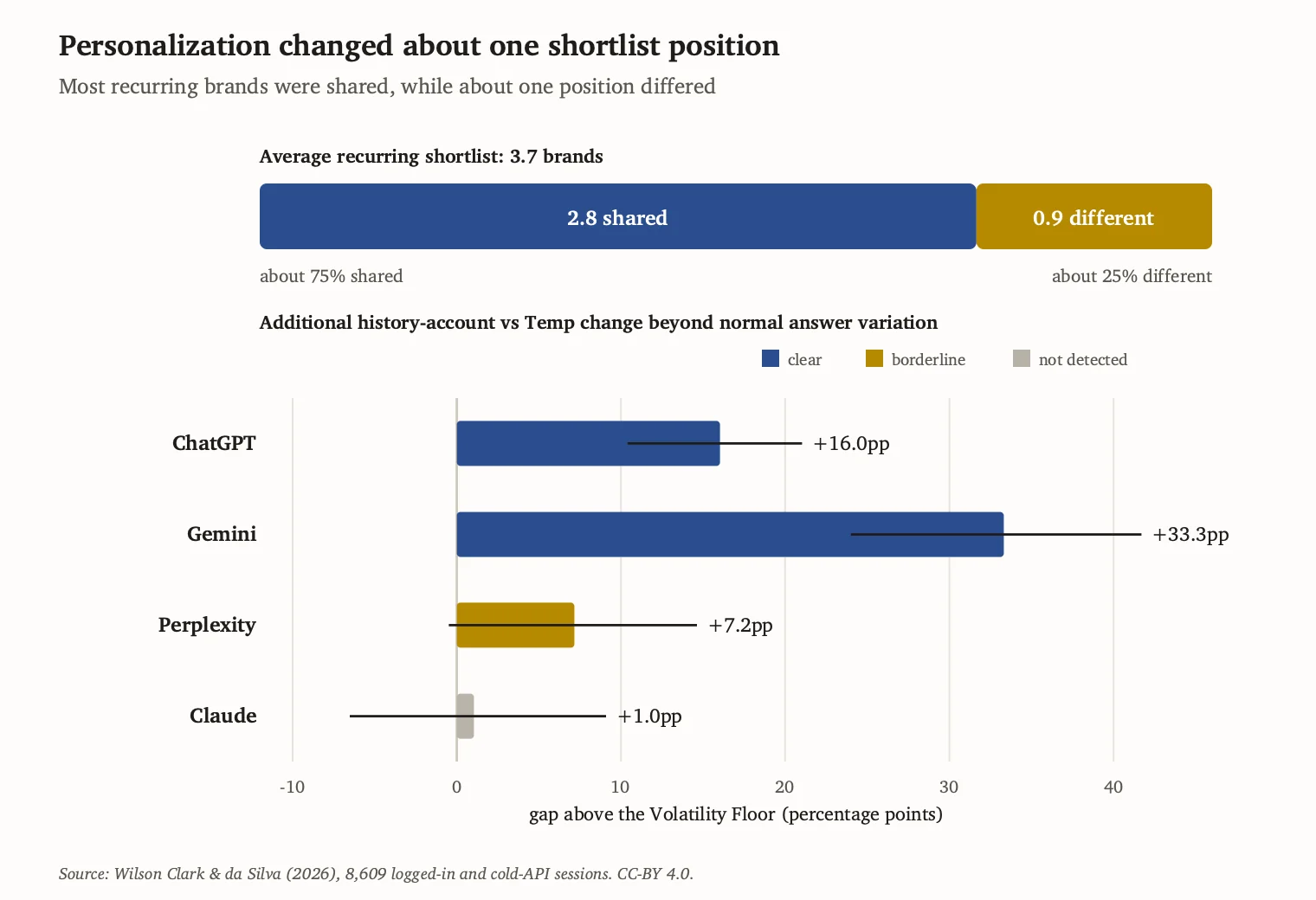 Chart showing that about 75% of recurring brands were shared between neutral and history-primed sessions, while about 25% differed. Provider results above normal variation were 16.0 percentage points for ChatGPT, 33.3 for Gemini, 7.2 borderline for Perplexity and 1.0 not detected for Claude.