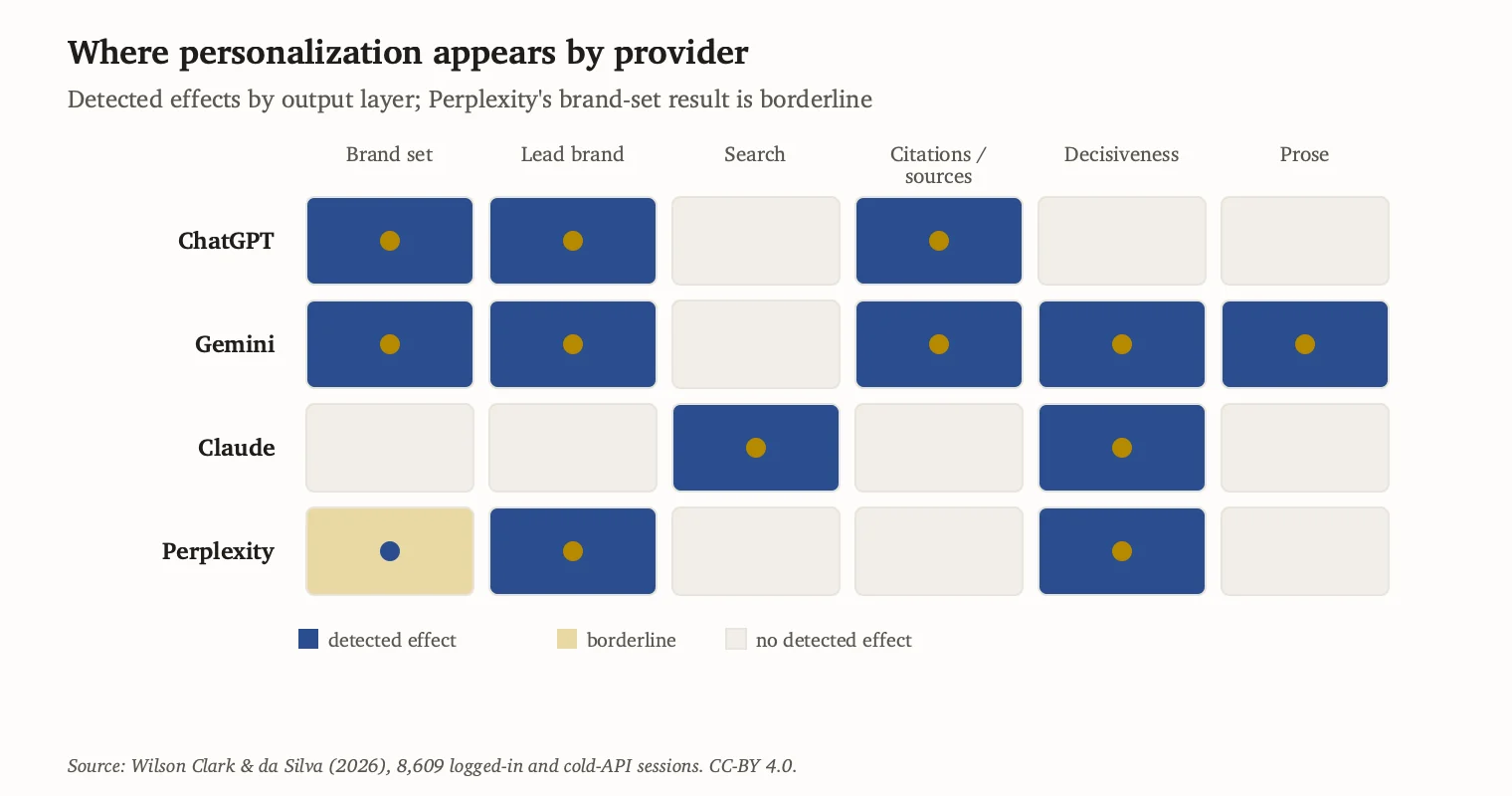 Matrix showing where personalization effects appeared for each provider across brand set, lead brand, search, citations and sources, decisiveness, and prose.