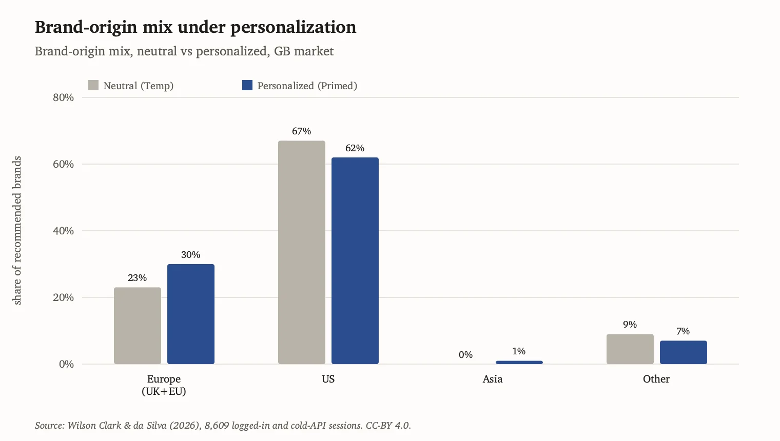 Grouped bar chart comparing brand origin in neutral and history-primed sessions. UK and EU brand share increased from 23% to 30%, while US brand share decreased from 67% to 62%.