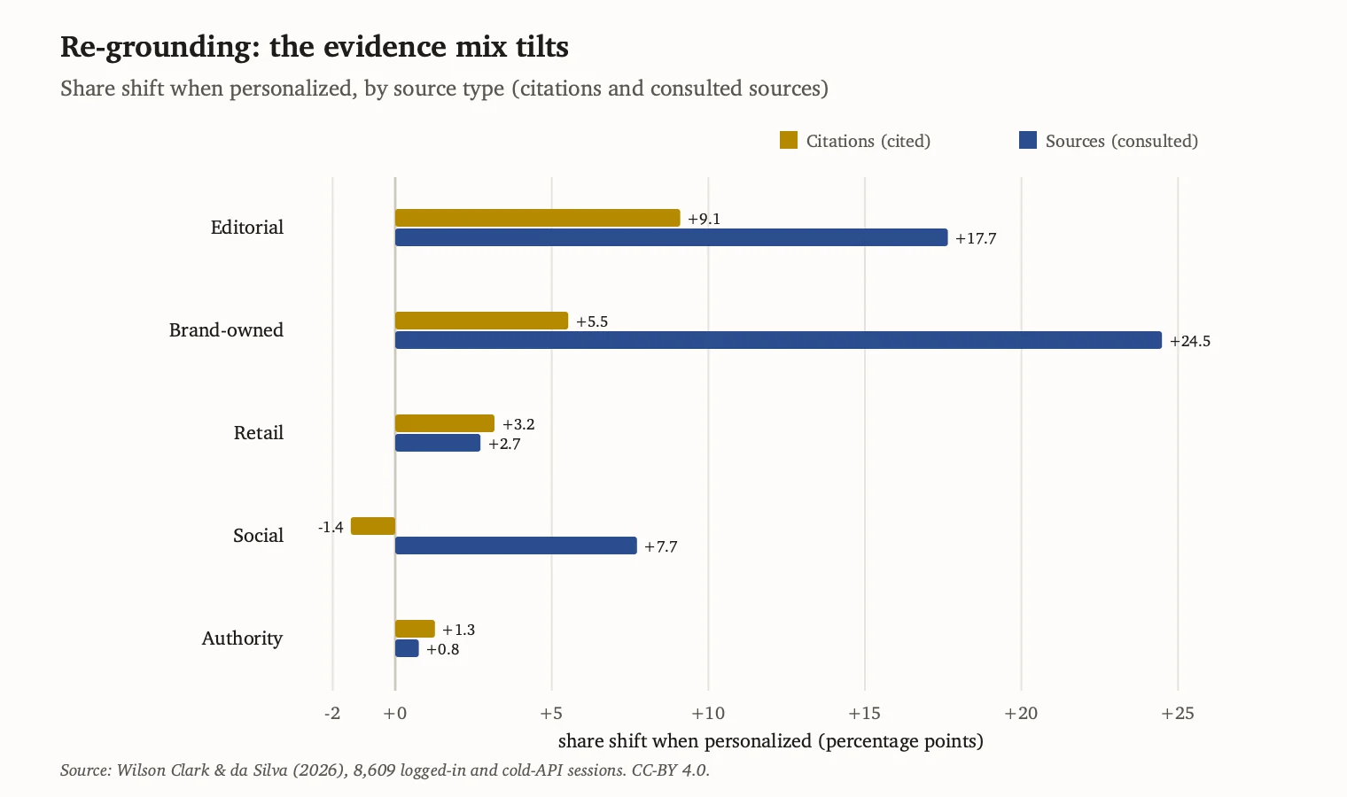 Horizontal bar chart showing changes in citation and consulted-source shares for editorial, brand-owned, retail, social and authority sources in history-primed sessions.
