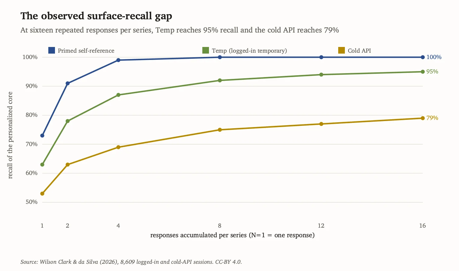 Line chart showing recall of the history-primed recurring shortlist as repeated responses accumulated. At sixteen responses, neutral Temp reached about 95% and cold API reached about 79%.