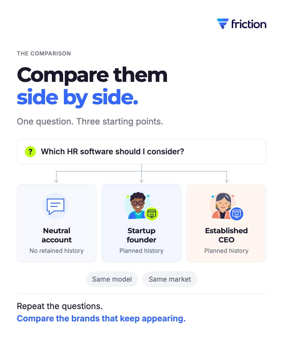 The same illustrative question branches into a neutral account, a startup-founder account and an established-CEO account. Compare them using the same model and market.
