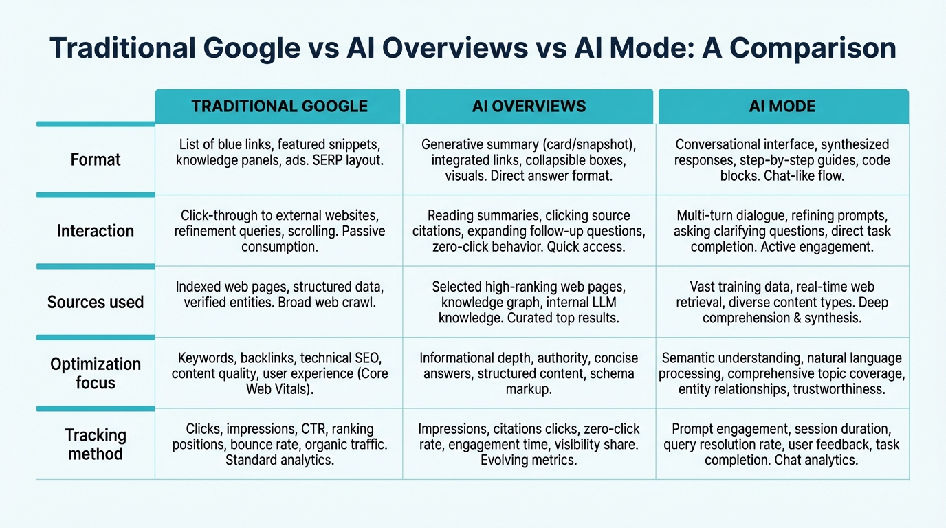 Comparison of Traditional Google, AI Overviews, and AI Mode