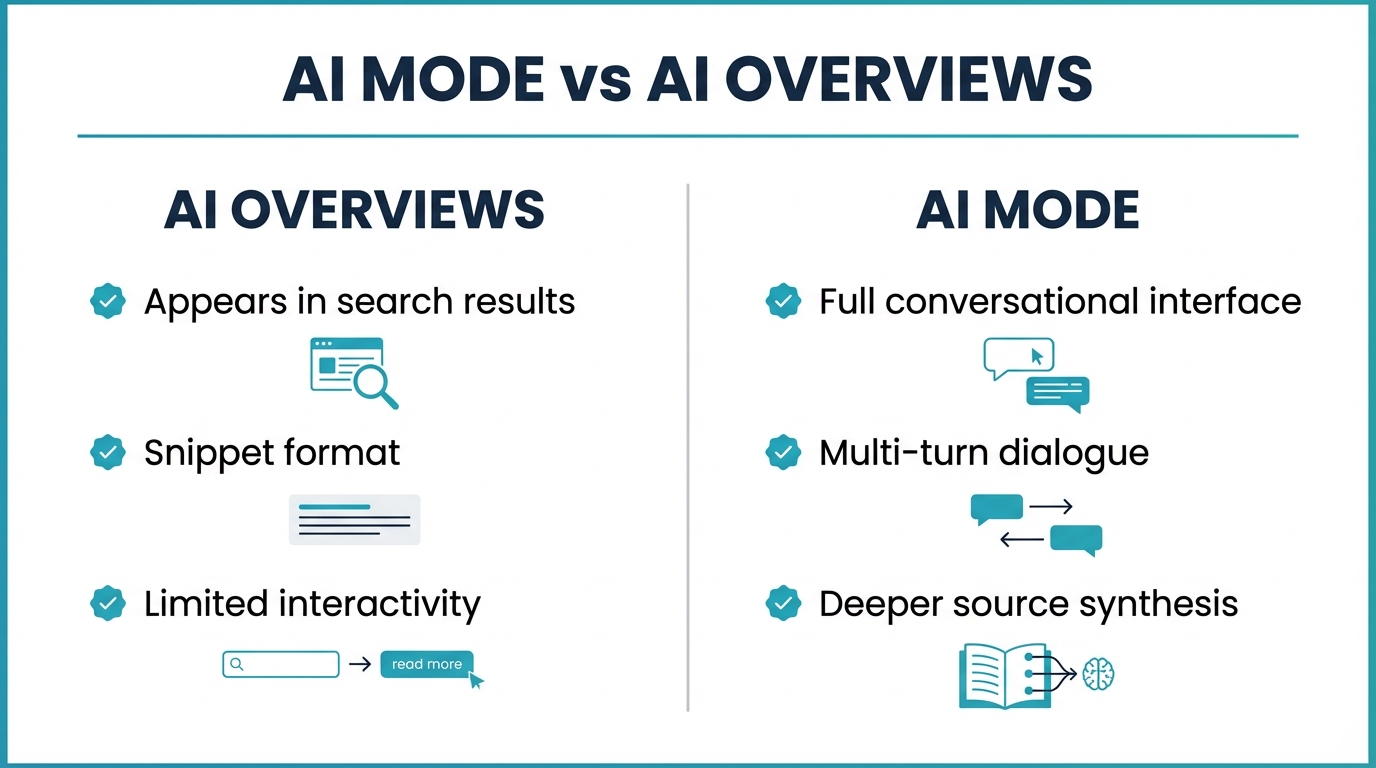 Google AI Mode versus AI Overviews: conversational interface versus search snippets