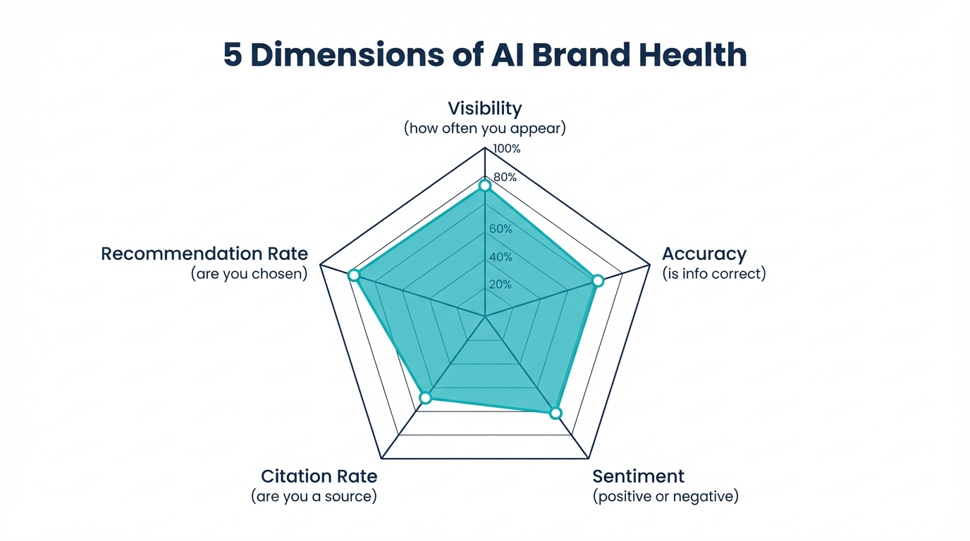 Five dimensions of AI brand health: visibility, accuracy, sentiment, citation rate, recommendation rate