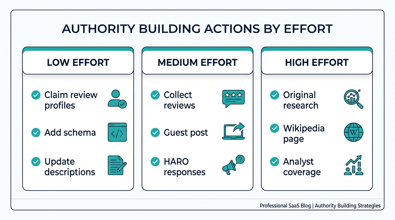 Authority building actions organized by effort level