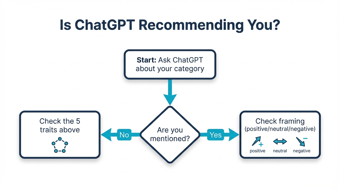 Flowchart to check if ChatGPT recommends your brand
