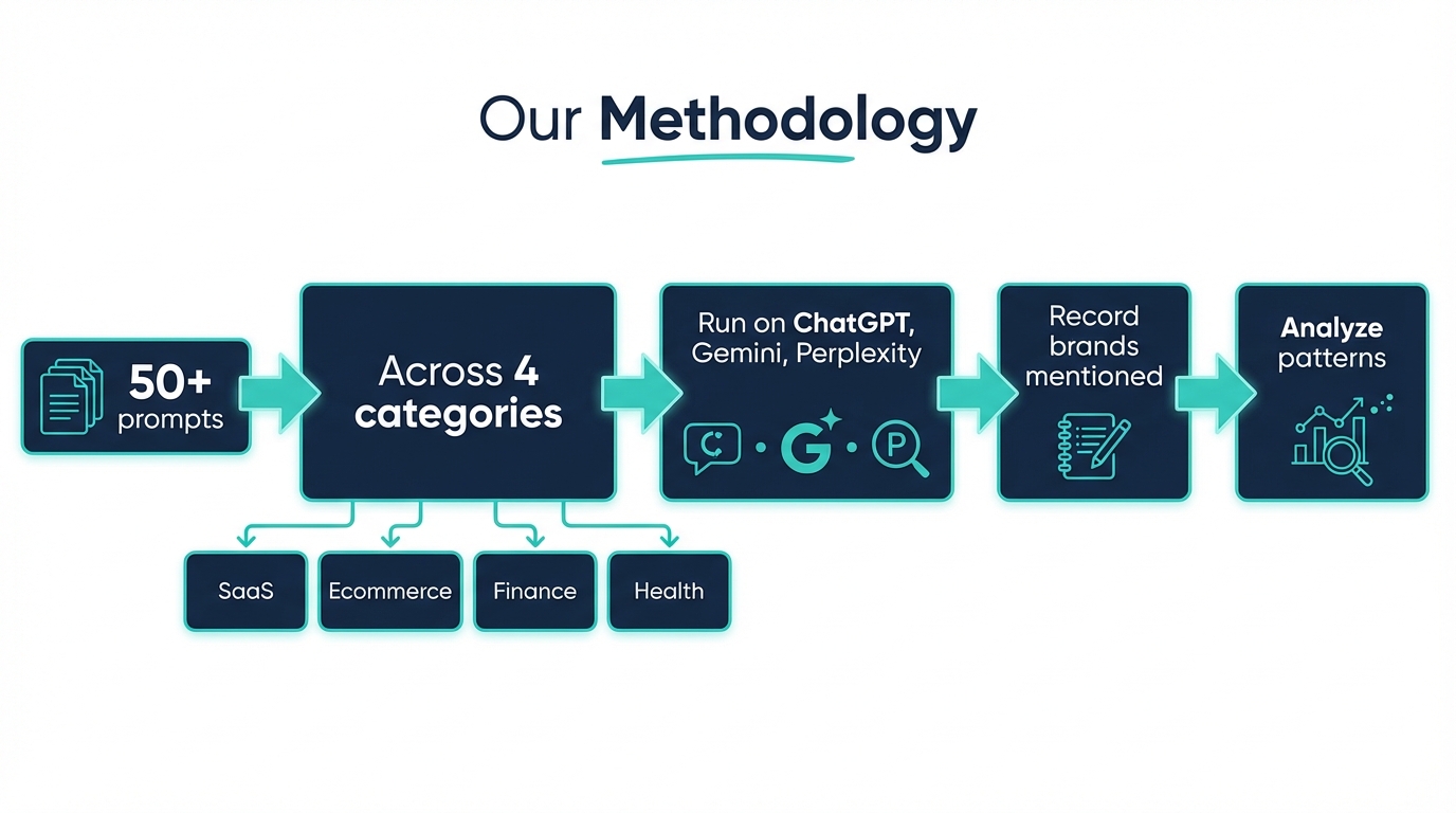 Research methodology: 50+ prompts across 4 categories tested on 3 AI platforms