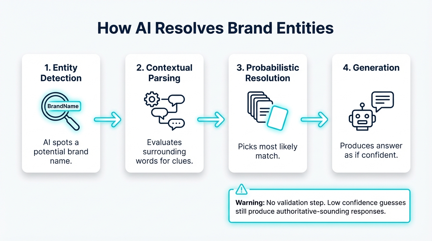How AI resolves brand entities: detection, parsing, probabilistic resolution, and generation with no validation step