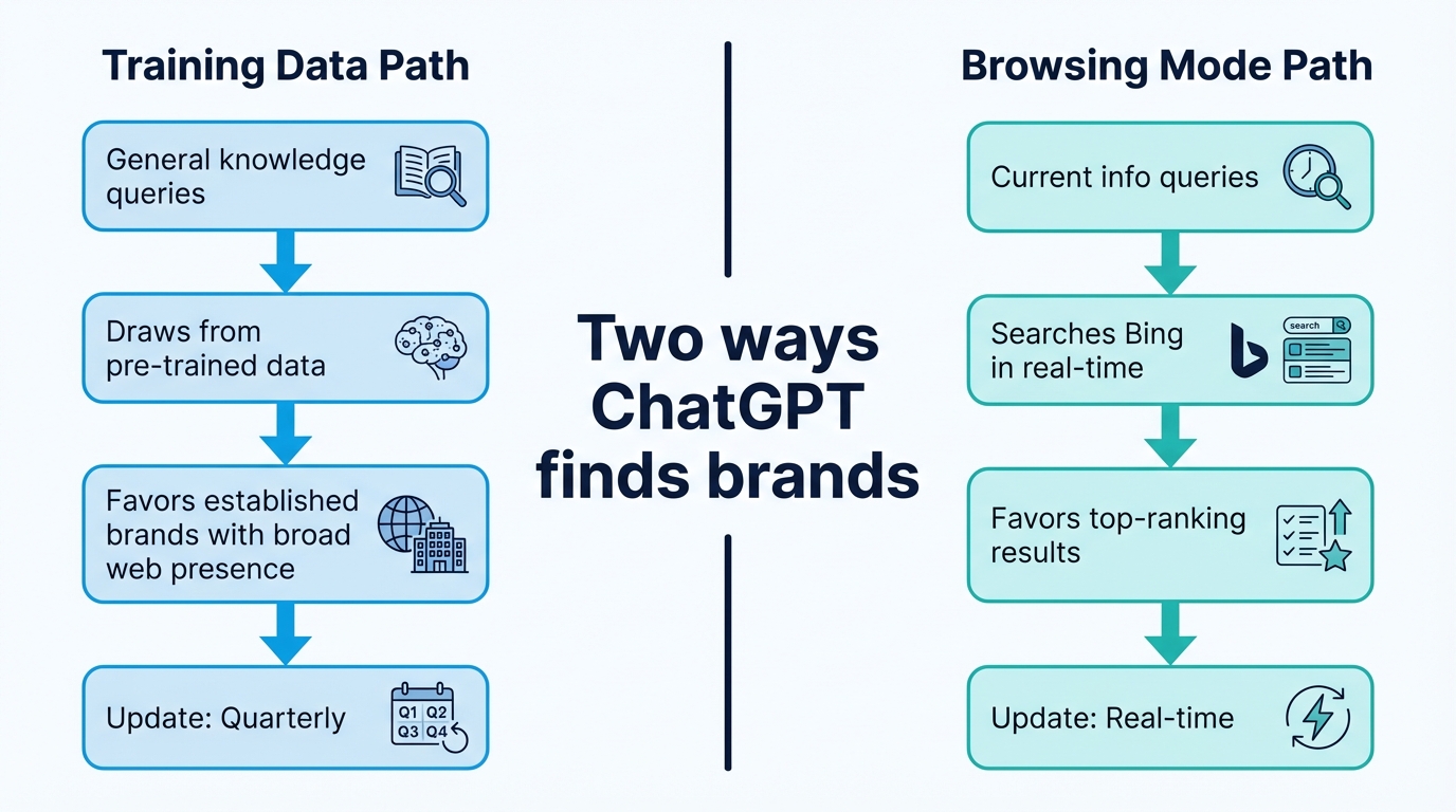 ChatGPT's two pathways: training data for general queries versus browsing mode for current information