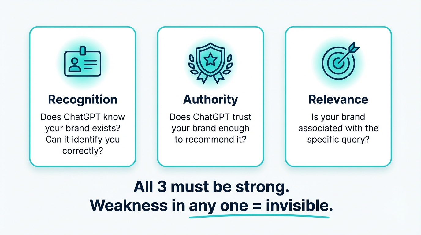 ChatGPT's three signals for brand recommendations: recognition, authority, and relevance