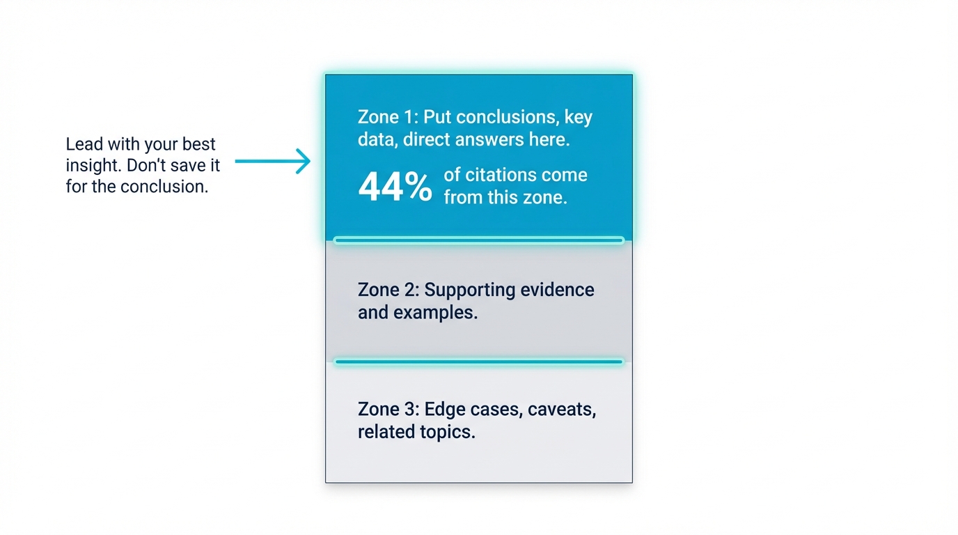 The First-Third Rule: 44% of AI citations come from the top third of the page, so put your strongest claims there