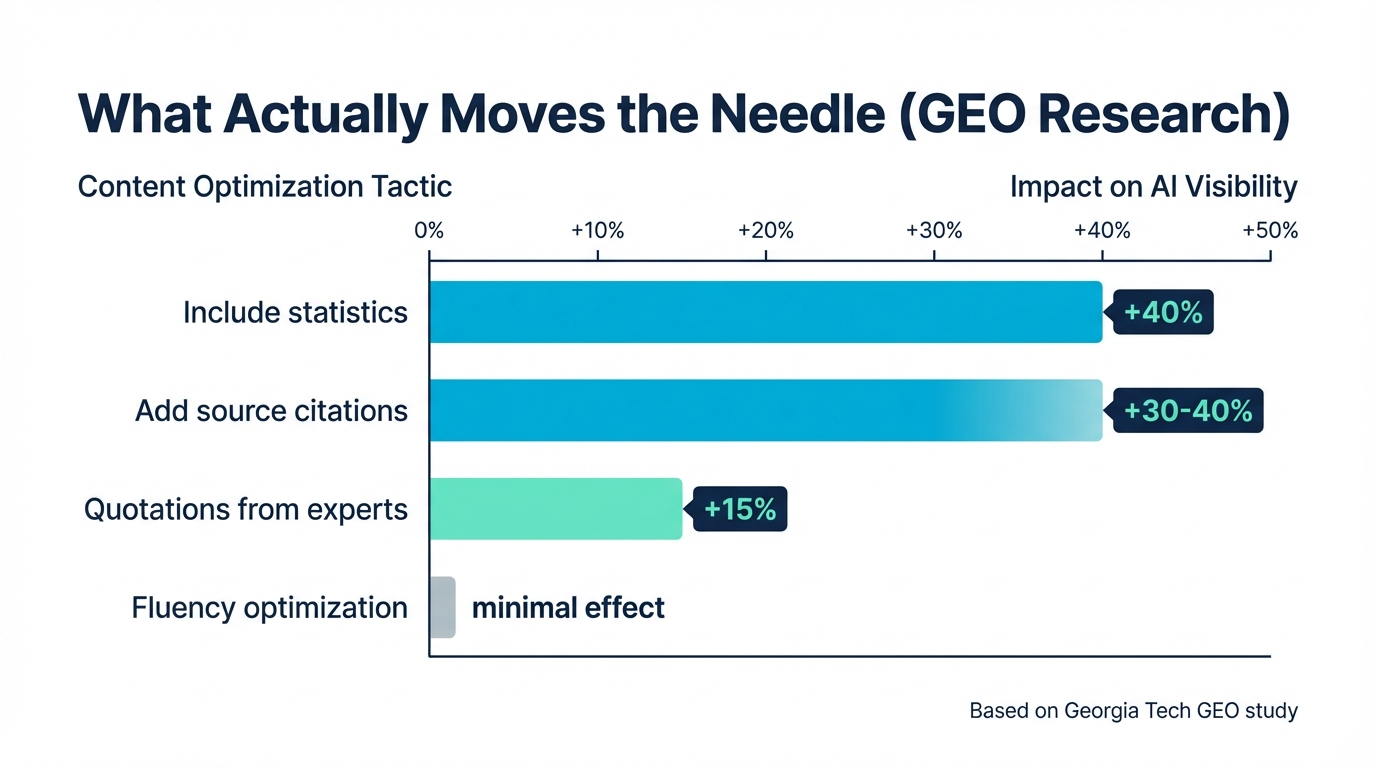 Impact of content optimization on AI visibility: statistics boost visibility by 40%, source citations by 30-40%