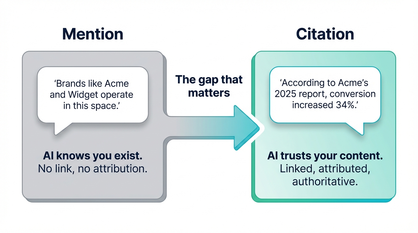 The difference between an AI mention (brand awareness only) and an AI citation (trust and attribution)