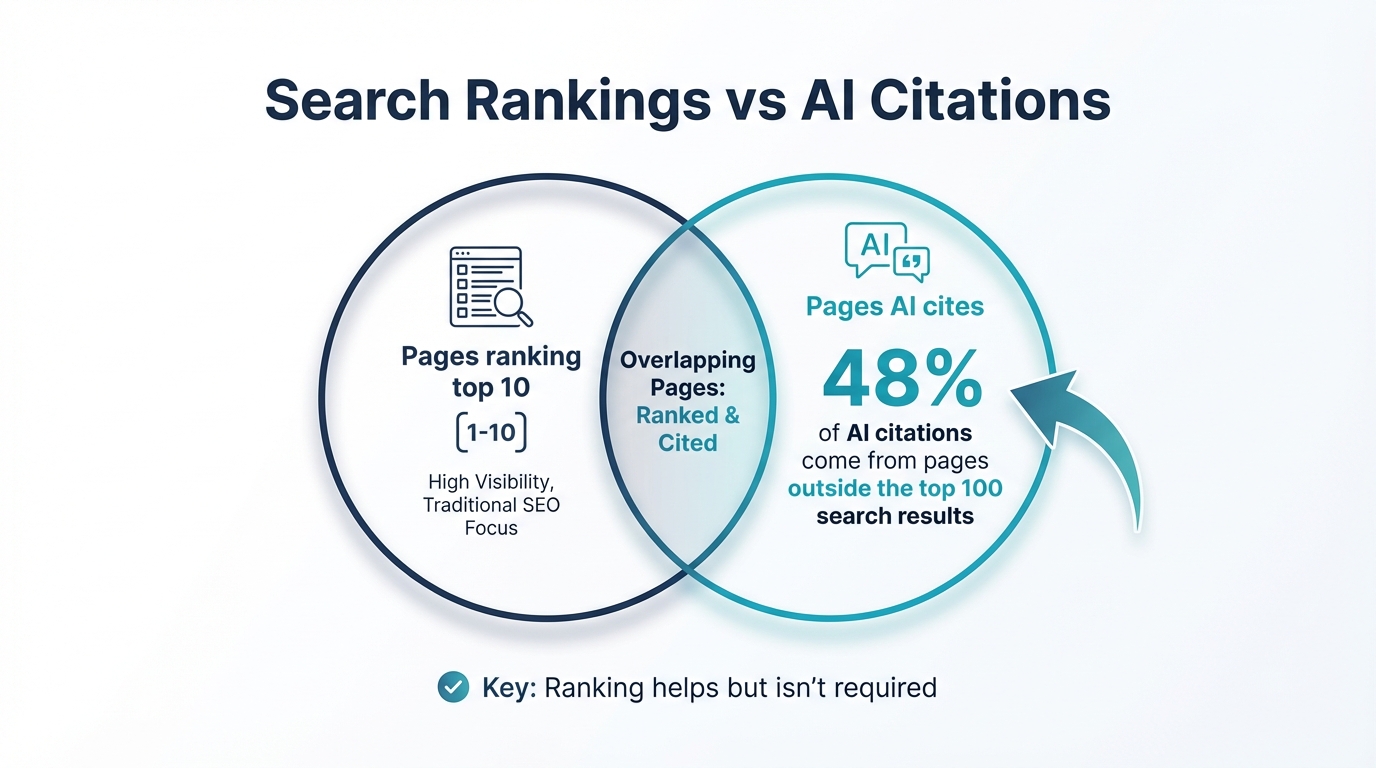 Search rankings versus AI citations: 48% of AI citations come from pages outside the top 100