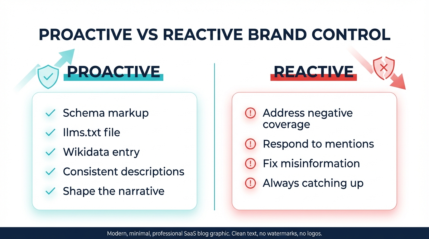 Proactive versus reactive AI brand narrative control