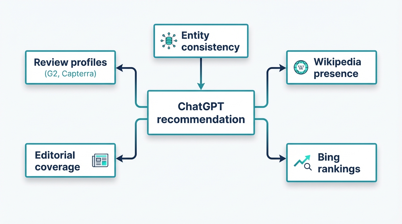 Five signals that drive ChatGPT brand recommendations
