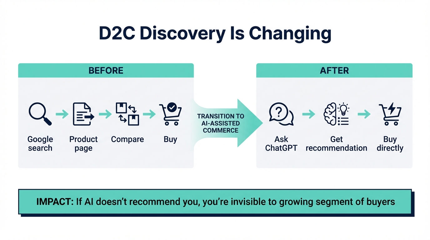 How D2C discovery is changing from Google search to AI recommendations