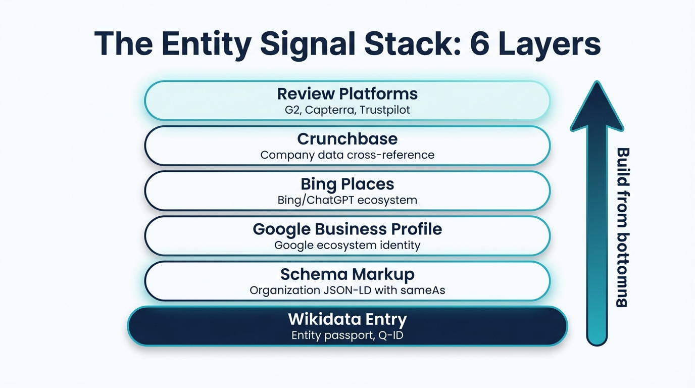 The Entity Signal Stack: 6 layers from Wikidata at the base through Schema, GBP, Bing Places, Crunchbase, to Review Platforms at the top