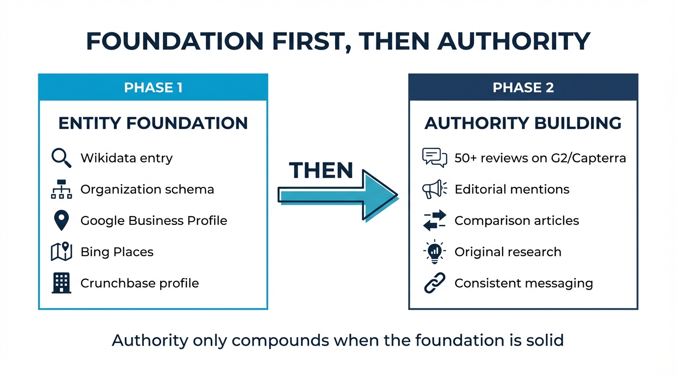 Foundation First, Then Authority: Phase 1 entity foundation (Wikidata, schema, GBP, Bing Places, Crunchbase) then Phase 2 authority building (reviews, editorial, comparisons, research, messaging)