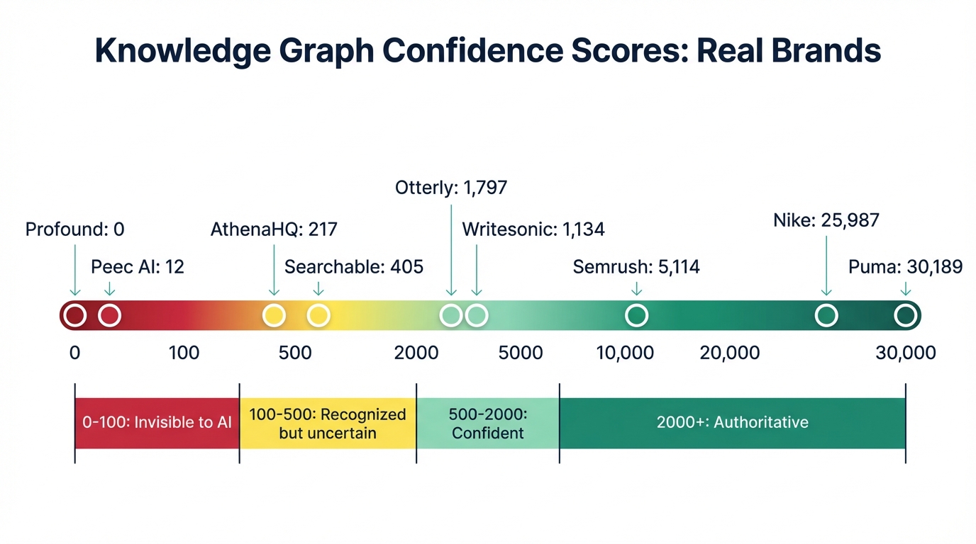 Knowledge Graph Confidence Score Spectrum showing real brands from 0 (Profound, invisible) to 30,189 (Puma, authoritative)