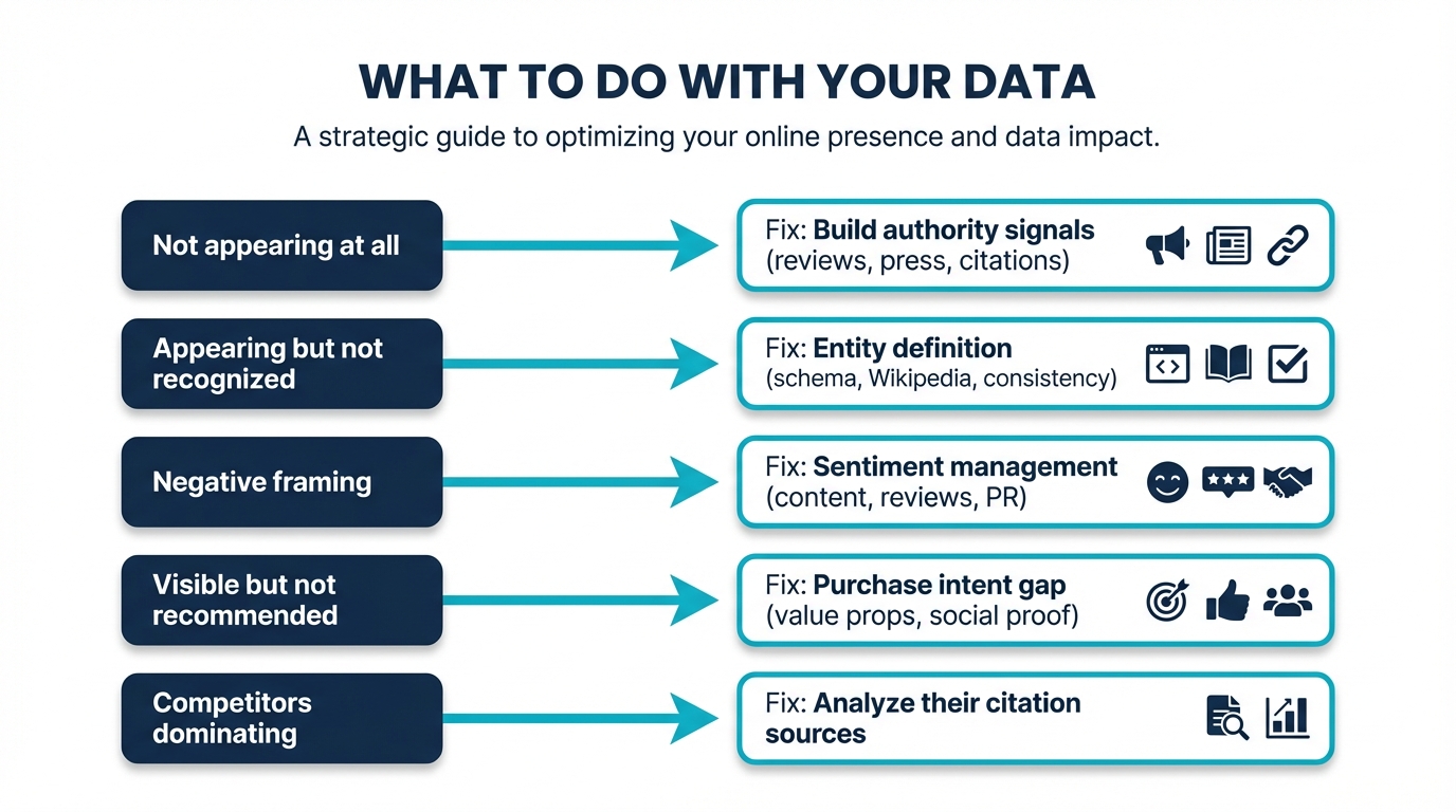 Action framework: five AI visibility problems and their specific fixes