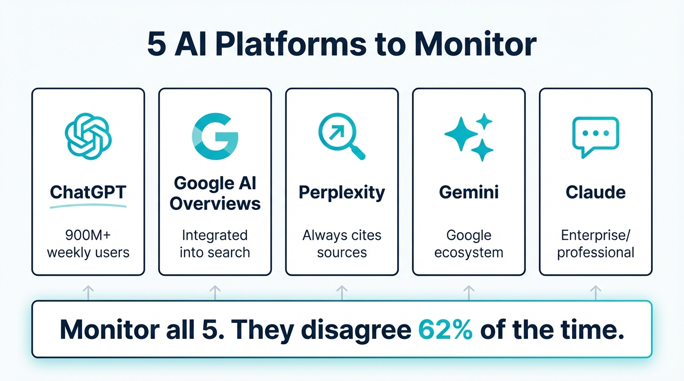 Five AI platforms to monitor: ChatGPT, Google AI Overviews, Perplexity, Gemini, and Claude