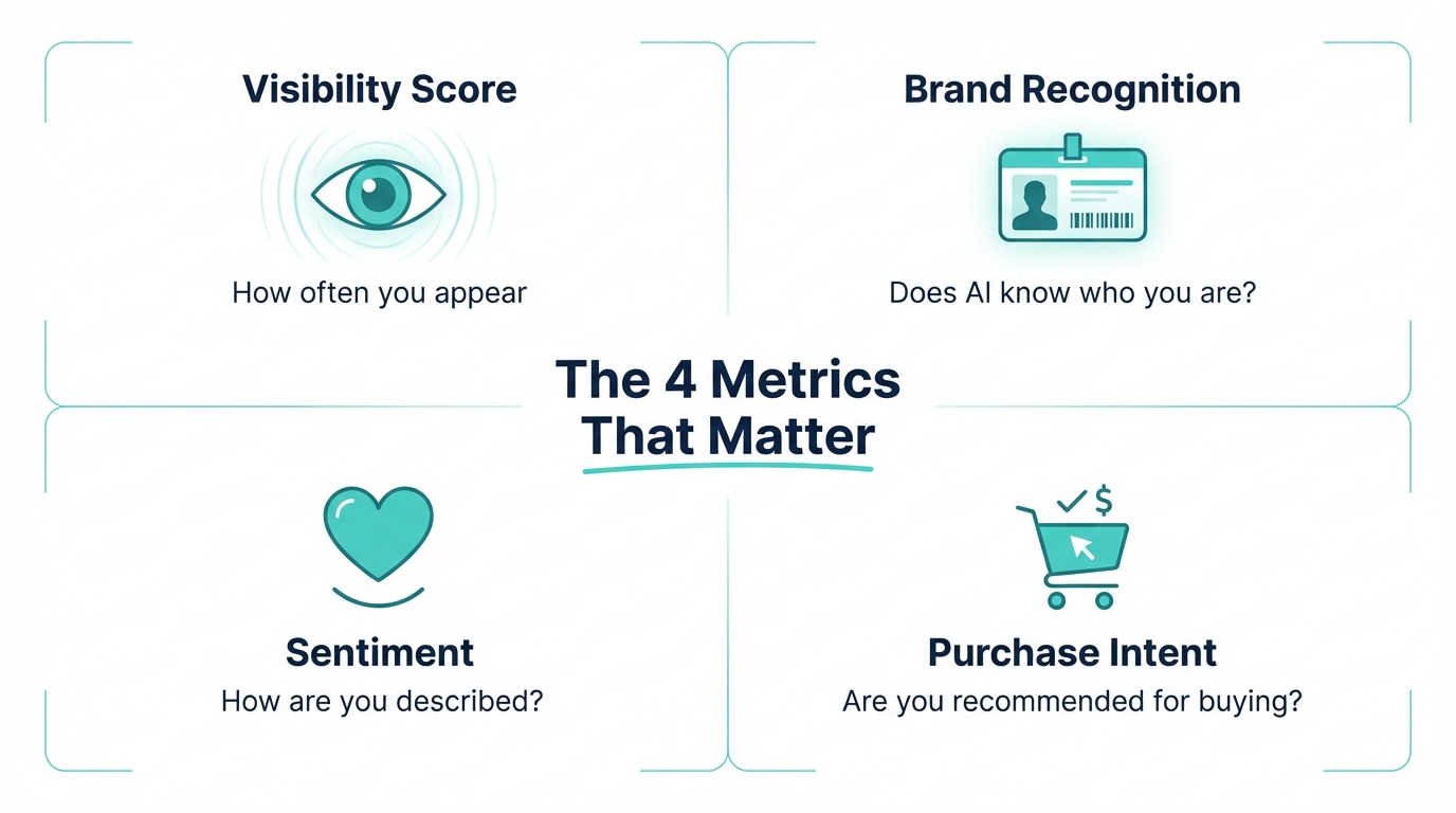 Four core AI visibility metrics: visibility score, brand recognition, sentiment, and purchase intent