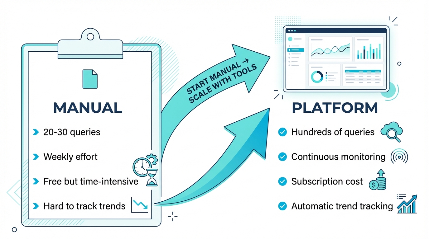 Manual vs platform-based AI visibility monitoring: start free with manual checks, scale with automated tools