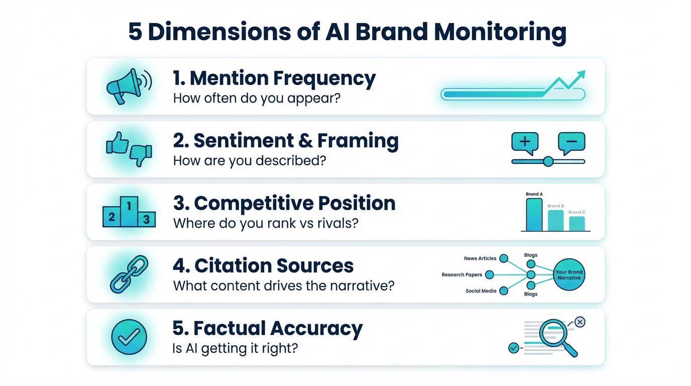 Five dimensions of AI brand monitoring: mention frequency, sentiment, competitive position, citation sources, and factual accuracy