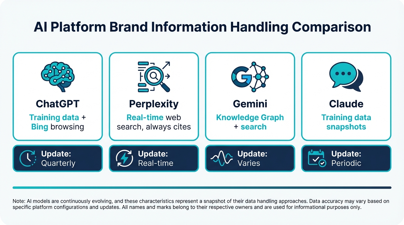 How ChatGPT, Perplexity, Gemini, and Claude each handle brand information differently